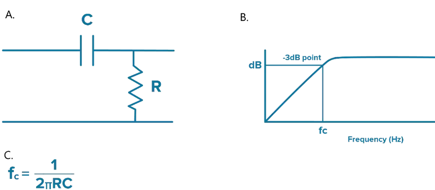 An example of a passive RC high pass filter.