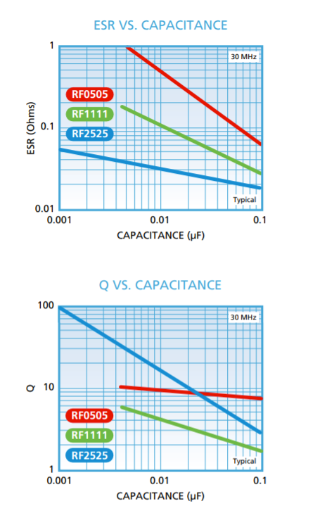 ESR and Q vs Capacitance Graphs