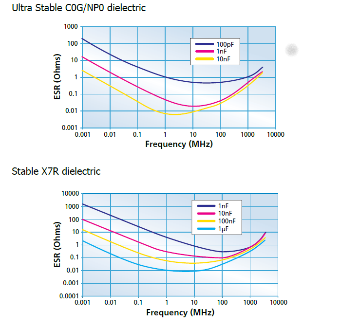 ESR vs Frequency
