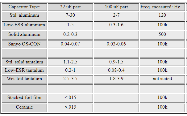 Table 1. This table shows “typical” ESR values for capacitors using different dielectrics. Source.