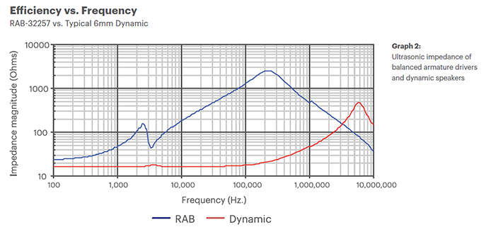Efficiency vs. Frequency Chart