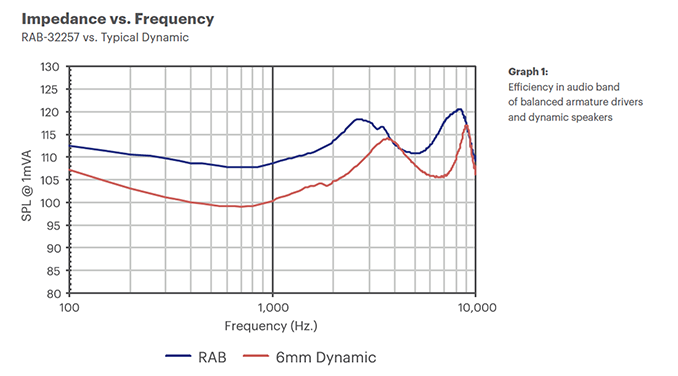 Impedance vs. Frequency Chart