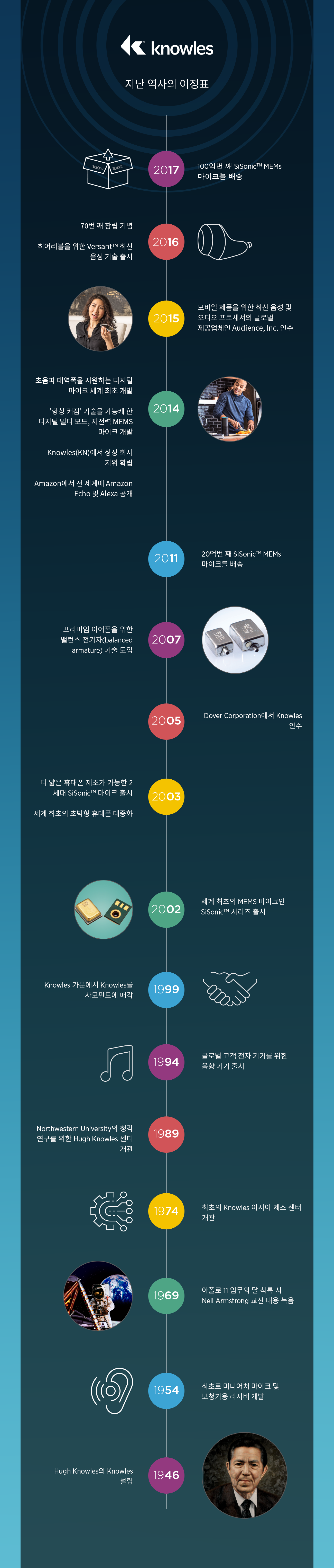 KNOW_3787_2_1_Graphic_translations_timeline_d01_korean KNOW_3787_2_1_Graphic_translations_timeline_d01_korean