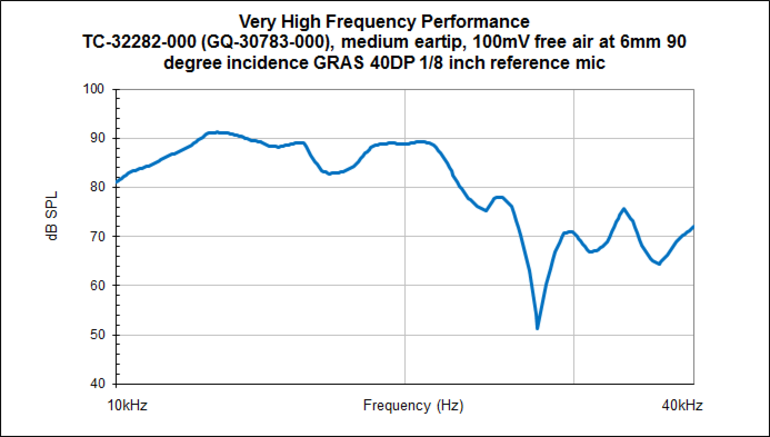 Knowles Reference Design Earphone with BA Meeting Hi-Res Audio Requirements Graph