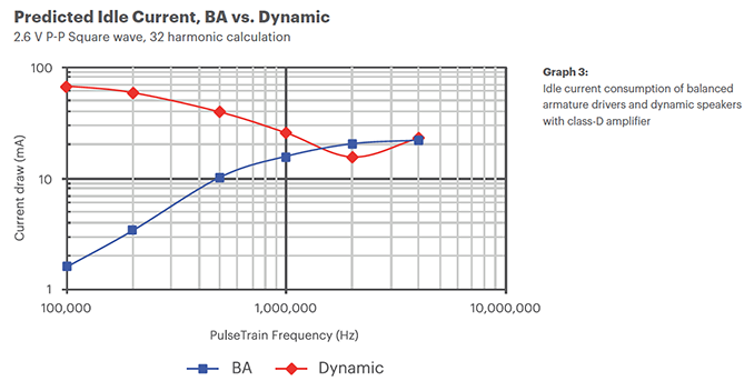 Predicted Idle Current, BA vs. Dynamic Chart