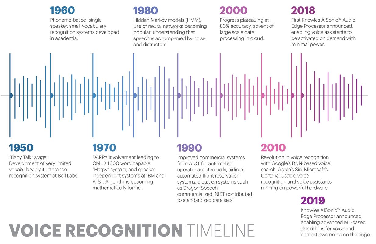 Timeline