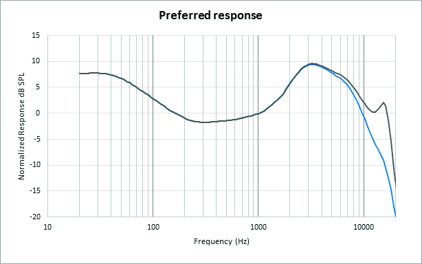 Preferred Response